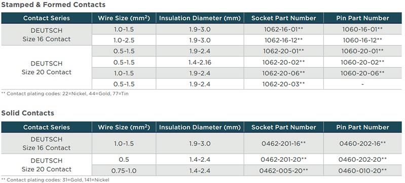 TE Connectivity NTSEAL 20-Position Connectors